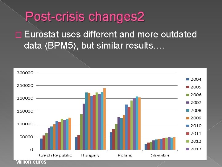 Post-crisis changes 2 � Eurostat uses different and more outdated data (BPM 5), but