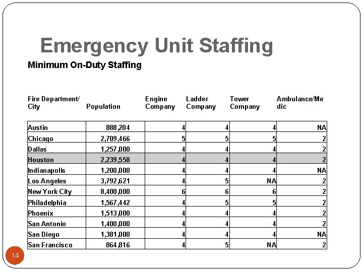 Emergency Unit Staffing Minimum On-Duty Staffing Fire Department/ City Austin Ladder Company Tower Company