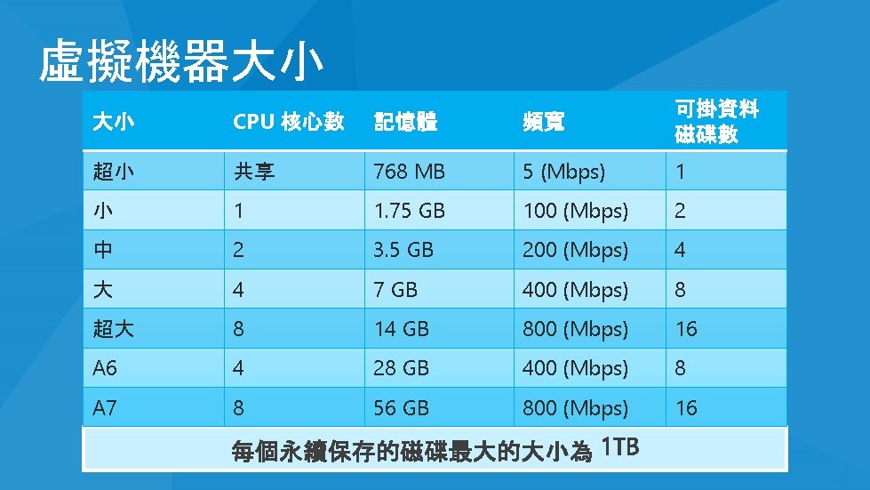 虛擬機器大小 大小 CPU 核心數 記憶體 頻寬 可掛資料 磁碟數 超小 共享 768 MB 5 (Mbps)