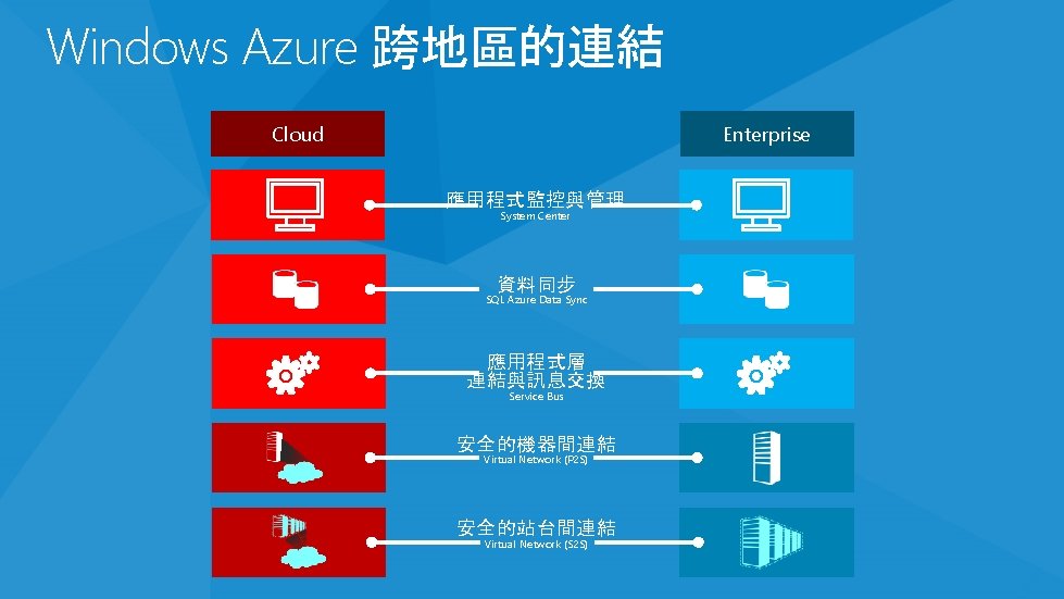 Windows Azure 跨地區的連結 Cloud Enterprise 應用程式監控與管理 System Center 資料同步 SQL Azure Data Sync 應用程式層