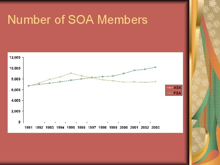 Number of SOA Members 