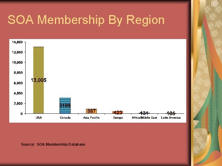 SOA Membership By Region Source: SOA Membership Database 