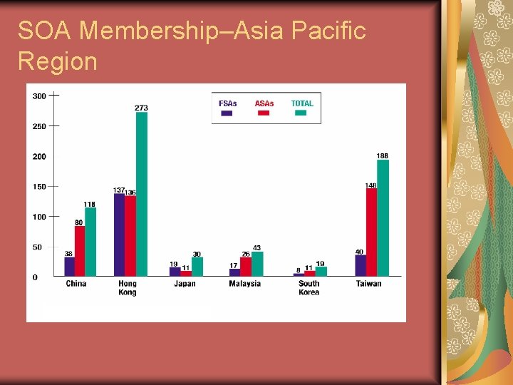 SOA Membership–Asia Pacific Region 