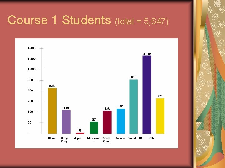 Course 1 Students (total = 5, 647) 