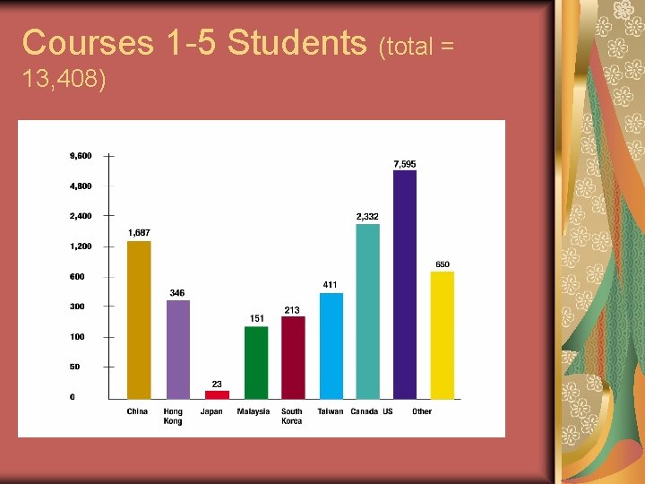 Courses 1 -5 Students (total = 13, 408) 