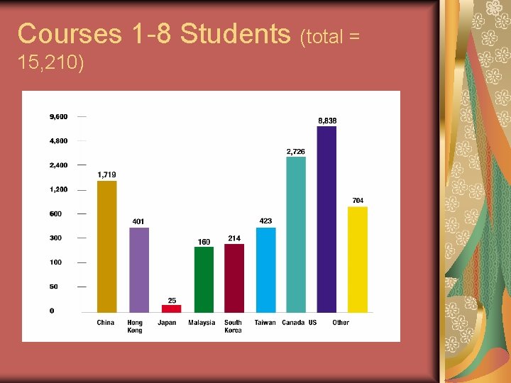 Courses 1 -8 Students (total = 15, 210) 