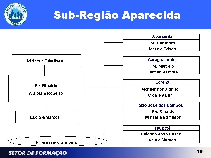 Sub-Região Aparecida Pe. Carlinhos Mazé e Edson Miriam e Edmilson Caraguatatuba Pe. Marcelo Carmen