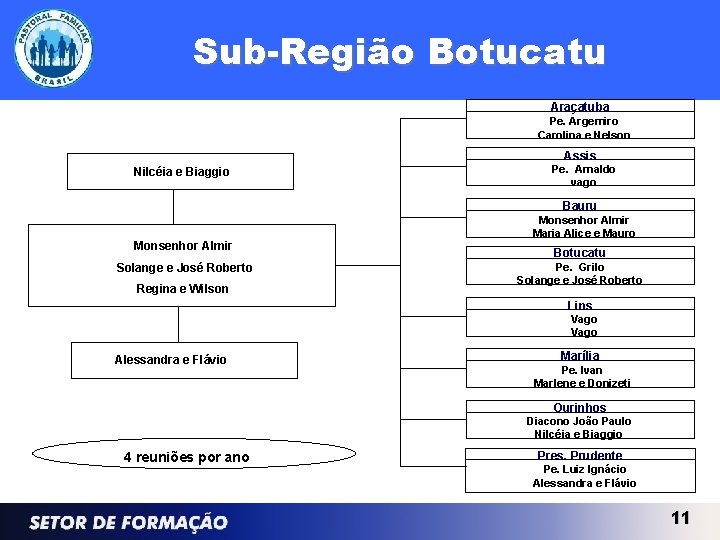 Sub-Região Botucatu Araçatuba Pe. Argemiro Carolina e Nelson Assis Nilcéia e Biaggio Pe. Arnaldo