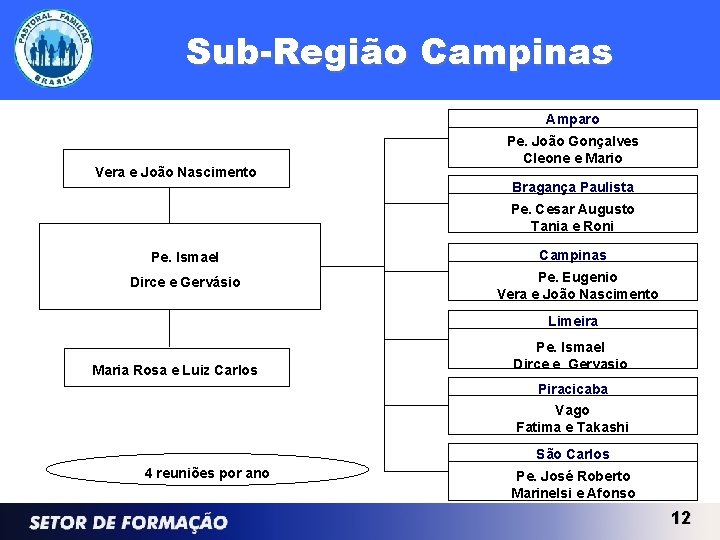 Sub-Região Campinas Amparo Vera e João Nascimento Pe. João Gonçalves Cleone e Mario Bragança