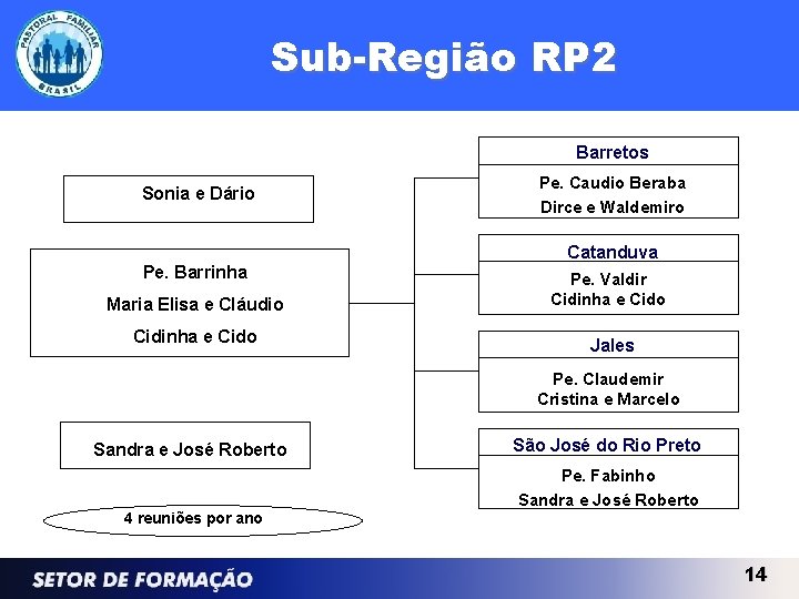 Sub-Região RP 2 Barretos Sonia e Dário Pe. Caudio Beraba Dirce e Waldemiro Catanduva