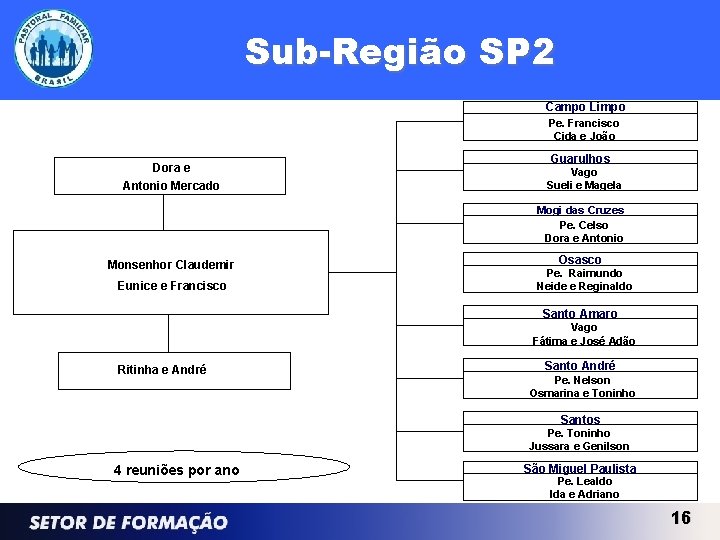 Sub-Região SP 2 Campo Limpo Pe. Francisco Cida e João Dora e Antonio Mercado