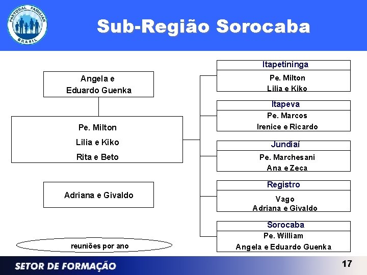 Sub-Região Sorocaba Itapetininga Angela e Eduardo Guenka Pe. Milton Lilia e Kiko Itapeva Pe.