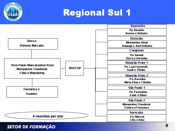 Regional Sul 1 Aparecida Pe. Rinaldo Aurora e Roberto Botucatu Dora e Monsenhor Almir