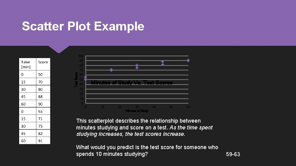 Scatter Plot Example 100 90 80 Test Score 70 60 50 Minutes of Study