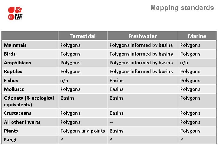 Mapping standards Terrestrial Freshwater Marine Mammals Polygons informed by basins Polygons Birds Polygons informed