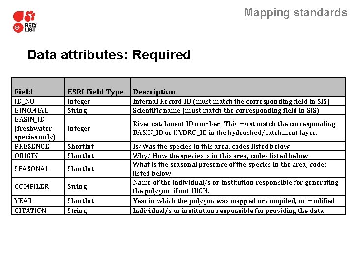 Mapping standards Data attributes: Required Field ESRI Field Type Description ID_NO BINOMIAL BASIN_ID (freshwater