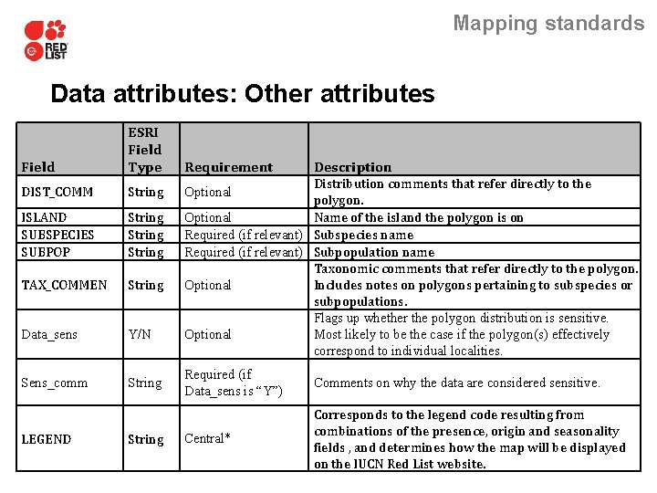 Mapping standards Data attributes: Other attributes Field ESRI Field Type Requirement DIST_COMM String Optional