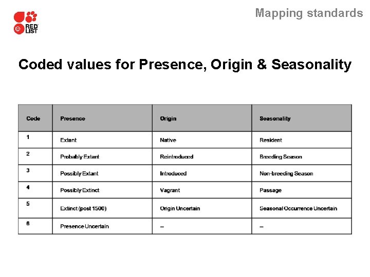 Mapping standards Coded values for Presence, Origin & Seasonality 