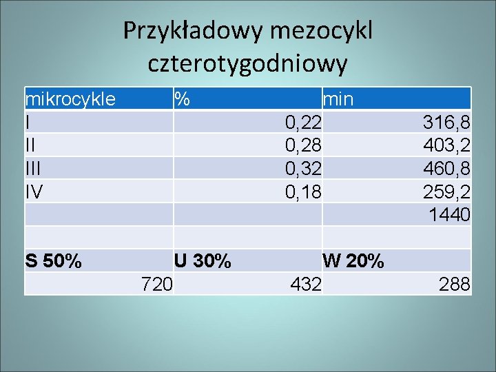 Przykładowy mezocykl czterotygodniowy mikrocykle I II IV % S 50% U 30% min 0,