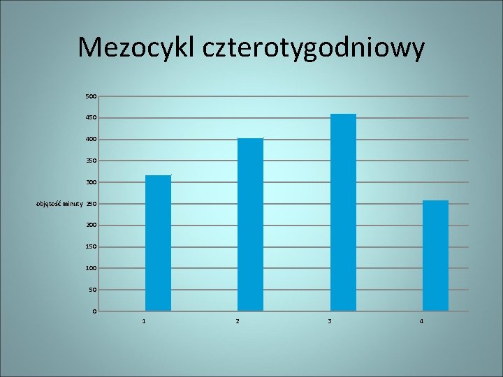 Mezocykl czterotygodniowy 500 450 400 350 300 objętość minuty 250 200 150 100 50