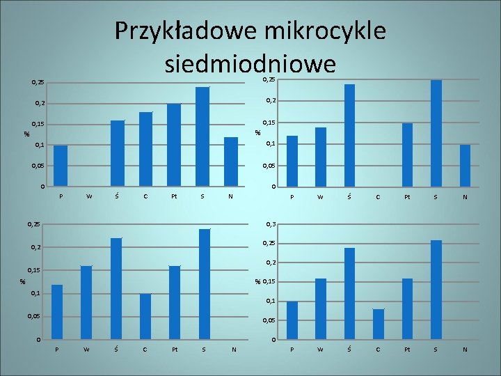 Przykładowe mikrocykle siedmiodniowe 0, 25 0, 2 0, 15 % % 0, 1 0,