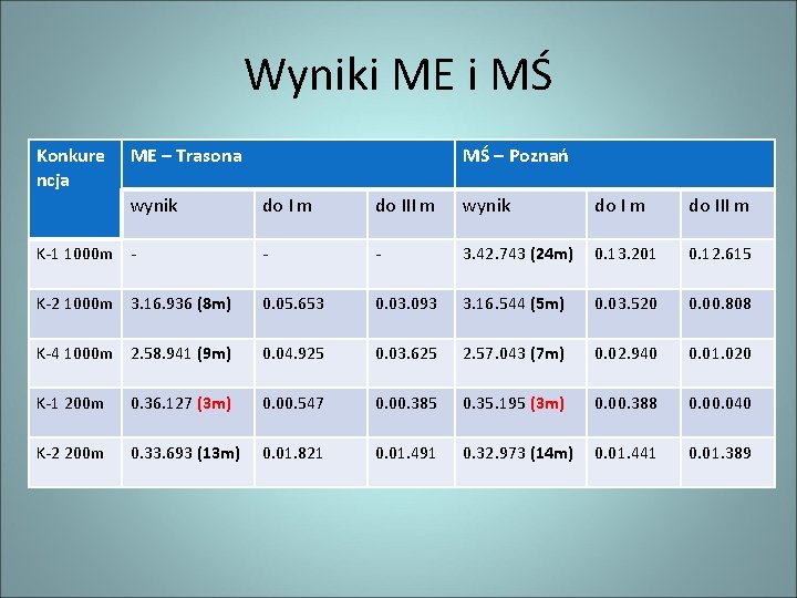 Wyniki ME i MŚ Konkure ncja ME – Trasona wynik MŚ – Poznań do