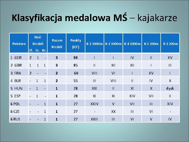 Klasyfikacja medalowa MŚ – kajakarze Ilość Państwo Medali Zł. Sr. Br. Razem Punkty Medali