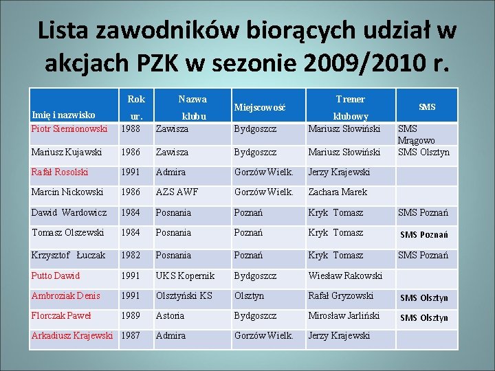 Lista zawodników biorących udział w akcjach PZK w sezonie 2009/2010 r. Rok Nazwa Imię