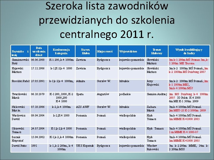 Szeroka lista zawodników przewidzianych do szkolenia centralnego 2011 r. Data urodzenia d/m/r Konkurencja kategoria