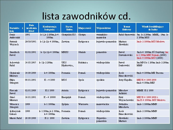 lista zawodników cd. Nazwisko imię i Data urodzenia d/m/r Konkurencja kategoria Nazwa klubu Miejscowość