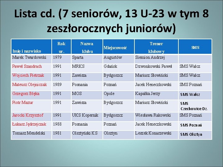 Lista cd. (7 seniorów, 13 U-23 w tym 8 zeszłorocznych juniorów) Rok Nazwa Imię