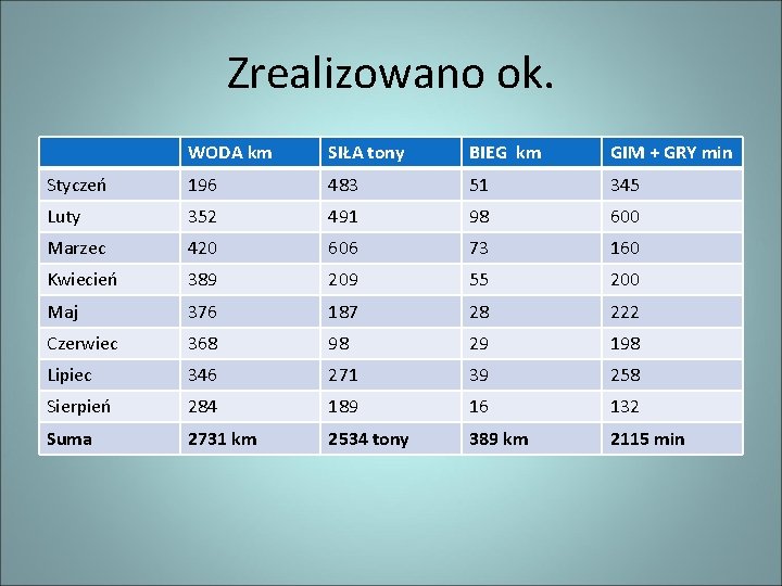 Zrealizowano ok. WODA km SIŁA tony BIEG km GIM + GRY min Styczeń 196