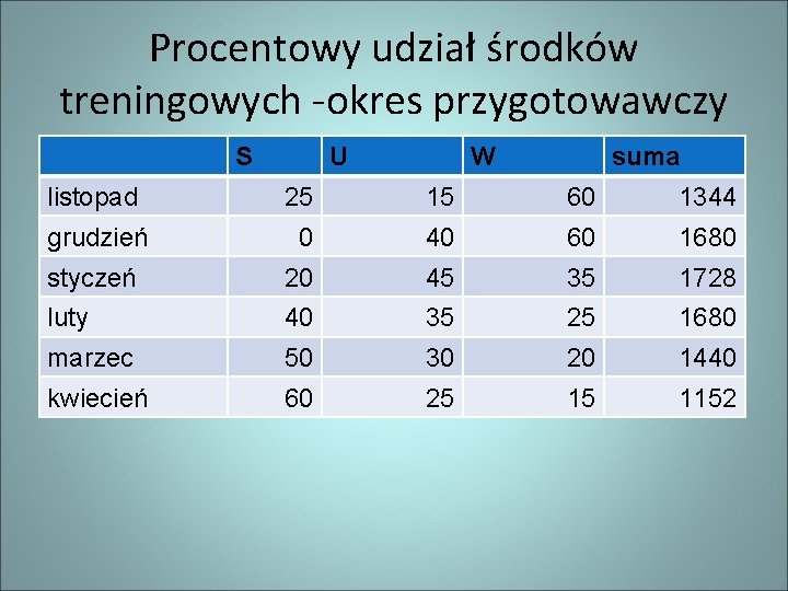 Procentowy udział środków treningowych -okres przygotowawczy S U W suma listopad 25 15 60