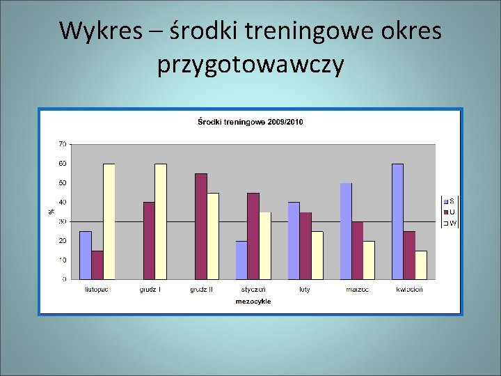 Wykres – środki treningowe okres przygotowawczy 