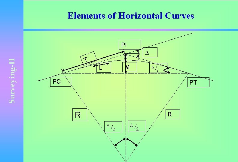 Elements of Horizontal Curves Surveying-II PI E T M L PC PT R R