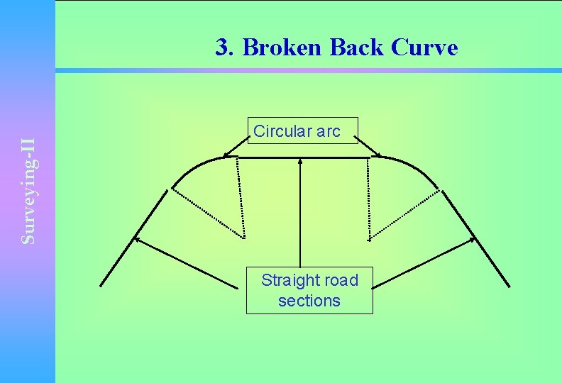 Surveying-II 3. Broken Back Curve Circular arc Straight road sections 