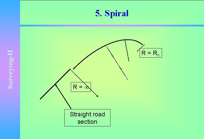 Surveying-II 5. Spiral R = Rn R= Straight road section 