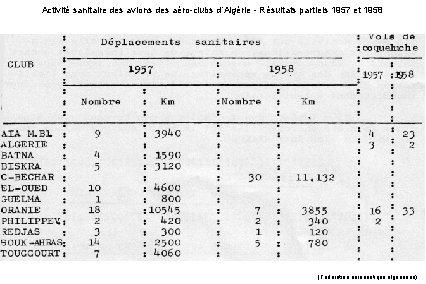 Activité sanitaire des avions des aéro-clubs d’Algérie - Résultats partiels 1957 et 1958 (Fédération