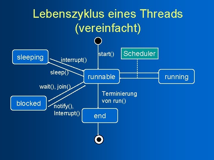 Lebenszyklus eines Threads (vereinfacht) sleeping interrupt() sleep() start() Scheduler runnable wait(), join() blocked notify(),