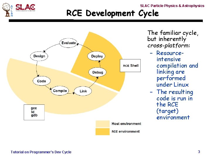 SLAC Particle Physics & Astrophysics RCE Development Cycle • The familiar cycle, but inherently