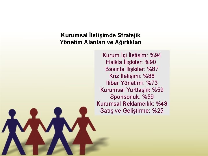 Kurumsal İletişimde Stratejik Yönetim Alanları ve Ağırlıkları Kurum İçi İletişim: %94 Halkla İlişkiler: %90