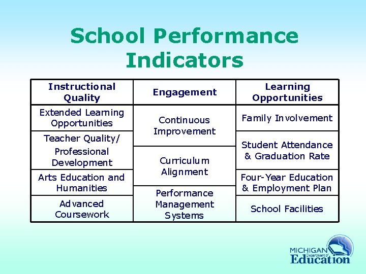 School Performance Indicators Instructional Quality Extended Learning Opportunities Teacher Quality/ Professional Development Arts Education