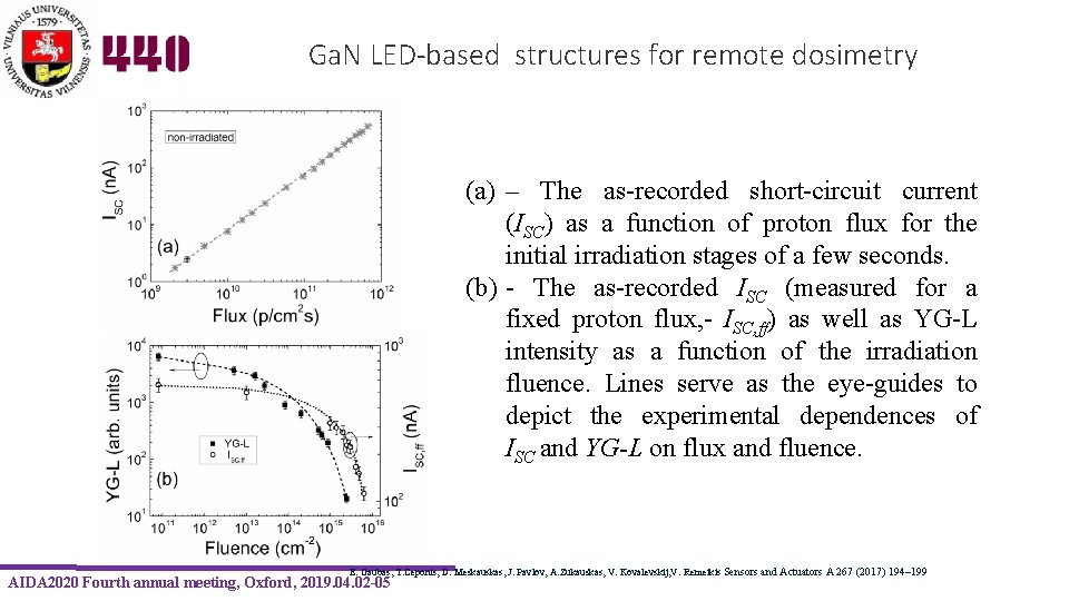 Ga. N LED-based structures for remote dosimetry (a) – The as-recorded short-circuit current (ISC)