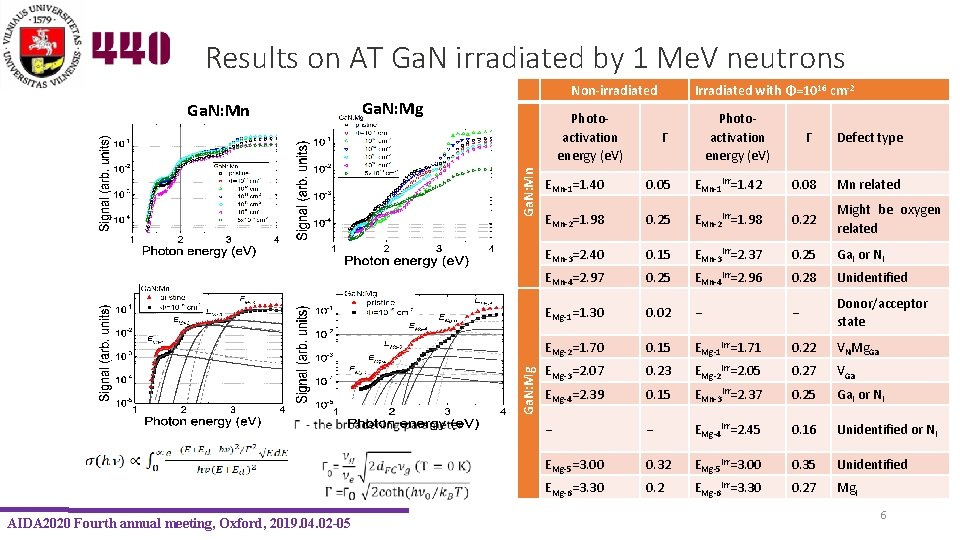 Results on AT Ga. N irradiated by 1 Me. V neutrons Non-irradiated Ga. N: