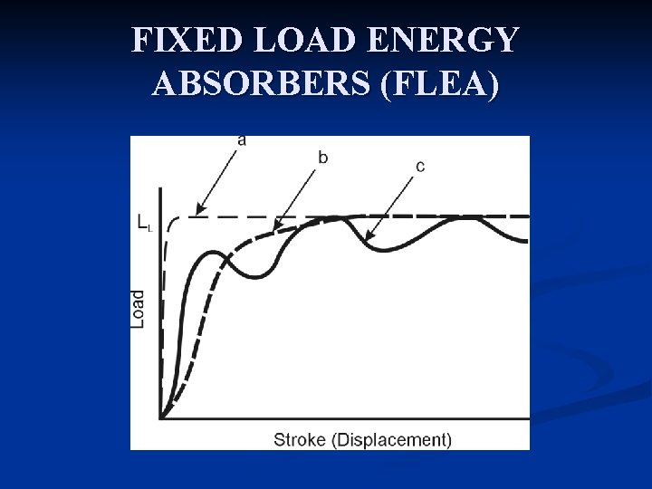 The Evolution Of Energy Absorption Systems For Crashworthy