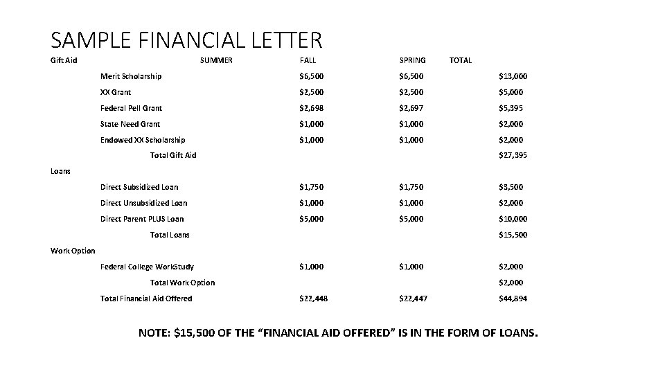 SAMPLE FINANCIAL LETTER Gift Aid SUMMER FALL SPRING Merit Scholarship $6, 500 $13, 000