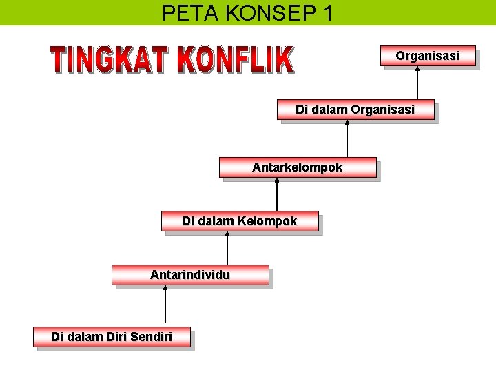 PETA KONSEP 1 Organisasi Di dalam Organisasi Antarkelompok Di dalam Kelompok Antarindividu Di dalam