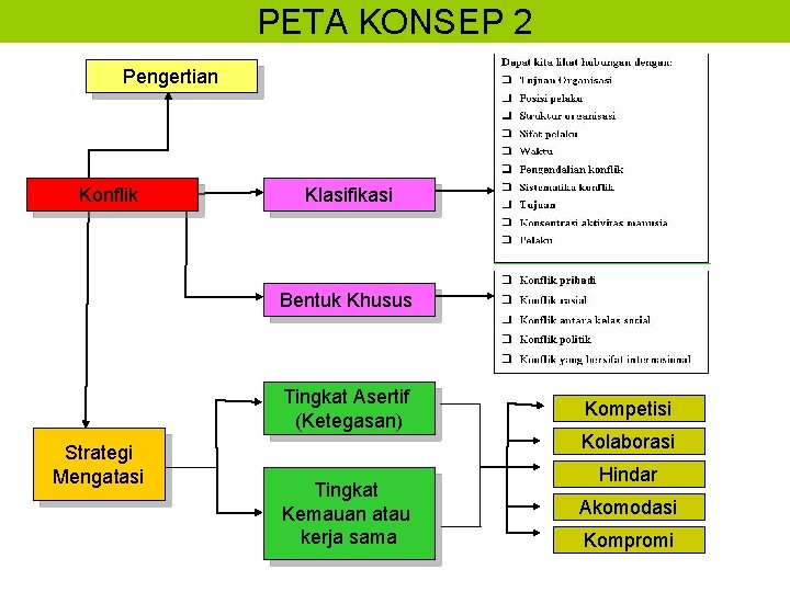 PETA KONSEP 2 Pengertian Konflik Klasifikasi Bentuk Khusus Tingkat Asertif (Ketegasan) Strategi Mengatasi Tingkat