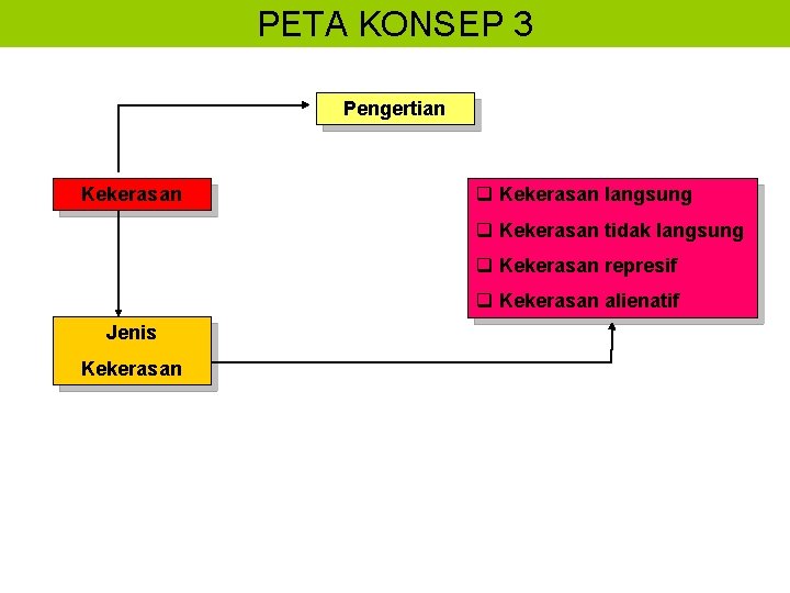 PETA KONSEP 3 Pengertian Kekerasan q Kekerasan langsung q Kekerasan tidak langsung q Kekerasan