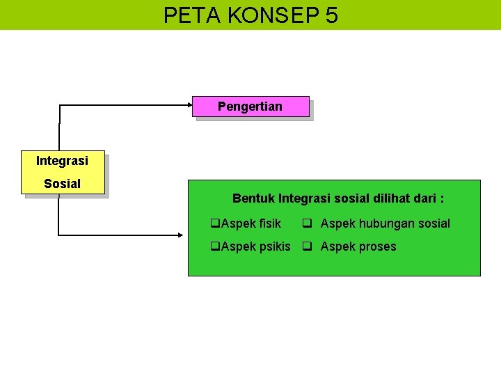 PETA KONSEP 5 Pengertian Integrasi Sosial Bentuk Integrasi sosial dilihat dari : q. Aspek